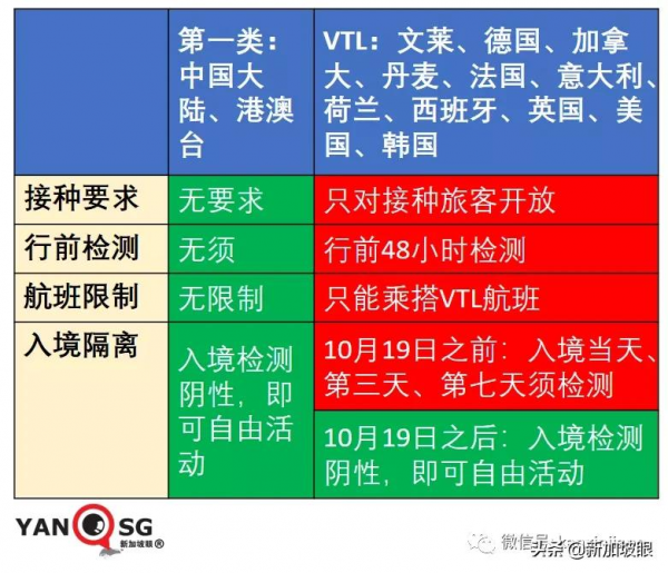 新加坡開放邊境，免隔離已有11國，為何沒有中國