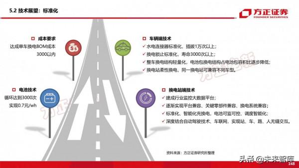 新能源換電產業194頁深度研究報告