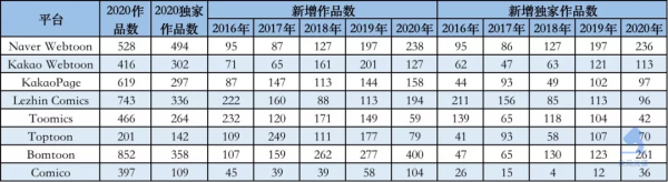 韓國網漫的2021：Kakao單季收入超10億元，付費率連續3年上漲