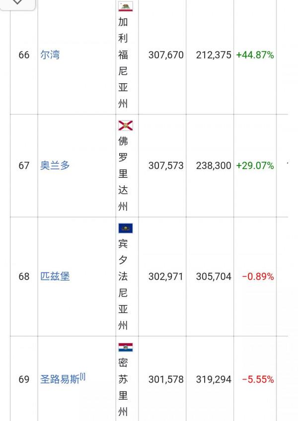 美國城市人口排名列表(326個十萬人口以上的城市)