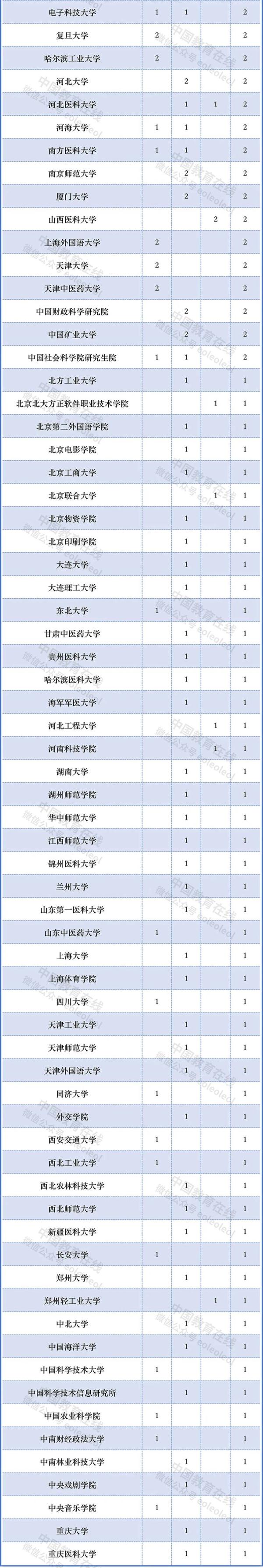 教育部在京直屬單位接收千名畢業生，哪所高校最多？