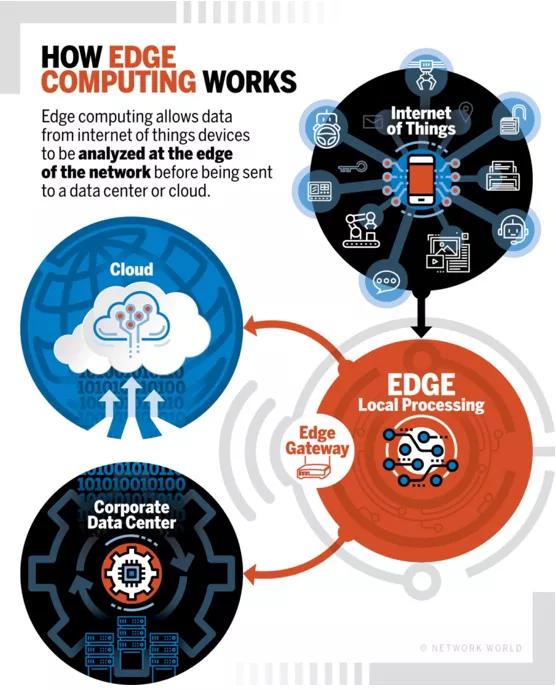 火爆業界的邊緣計算,到底是什麼? 火爆業界的邊緣計算,到底是什麼?