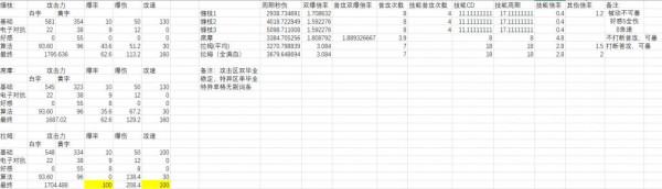 《少前:雲圖計劃》三大物理射手配函式狀態下的輸出對比 《少前:雲圖計劃》三大物理射手配函式狀態下的輸出對比