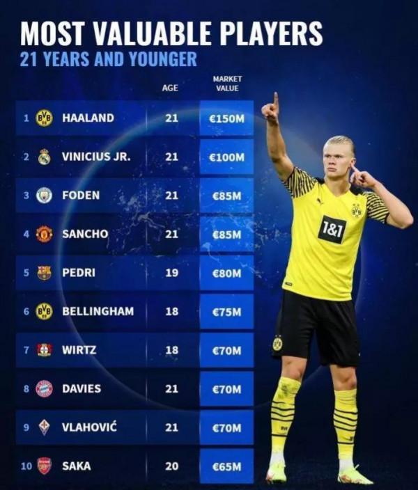 世界足壇21歲以下球員身價榜：哈蘭德穩居榜首，維尼修斯列次席
