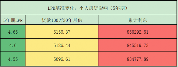 重磅！時隔22個月，房貸降息，對2022年樓市10大影響揭秘
