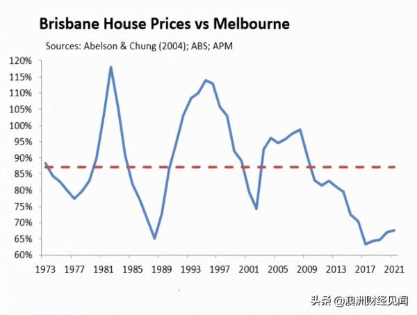 澳洲32年來最大的房產熱潮終結！憑什麼都預測這裡房價繼續大漲？