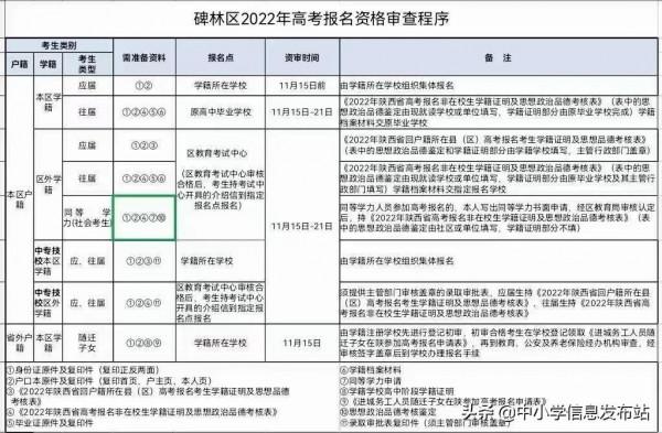 高考報名即將開始，這幾個表格你儲存了嗎？