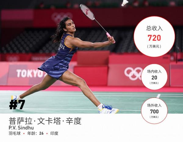 福布斯釋出世界上收入最高的10位女運動員，賺了創紀錄的1.67億美元