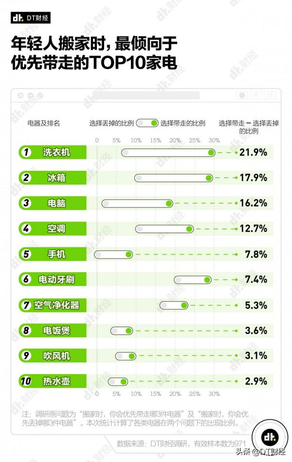 熱愛囤貨的年輕人，現在想把這些電器丟出銀河系