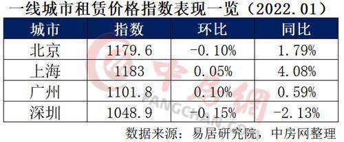 35個重點城市住房租賃價格指數釋出：六成城市下跌