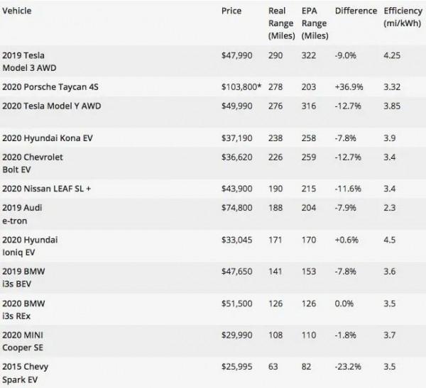 宣傳600km實際只有一半,電動車續航為何這麼“虛”? 宣傳600km實際只有一半,電動車續航為何這麼“虛”?