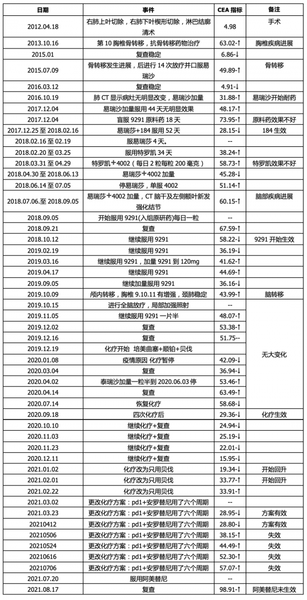 與晚期肺癌抗爭11年，是怎麼做到的？