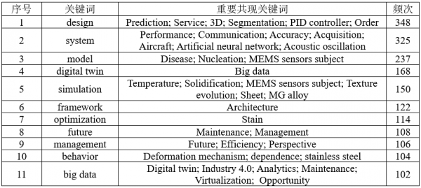 數字孿生研究知識圖譜