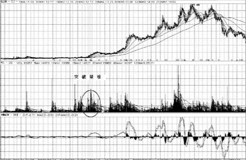 &OpenCurlyDoubleQuote;成交量&rdquo;告訴你什麼時候該買什麼時候該賣，再忙也值得看看