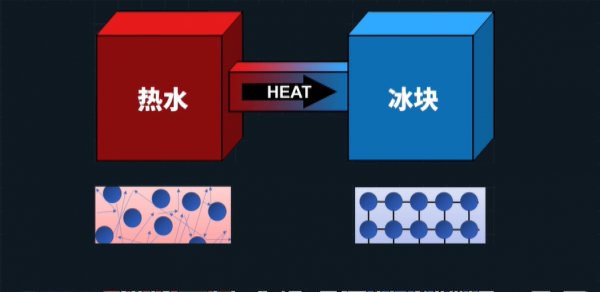 熵和熱力學第二定律,對我們生活有什麼啟發? 熵和熱力學第二定律,對我們生活有什麼啟發?