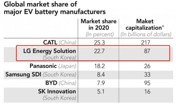 LG再度與通用合作，建第四家電池工廠，欲力壓寧德時代爭霸主地位