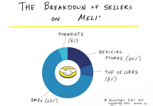 解密拉美電商巨頭Meli：抄襲阿里，超越阿里