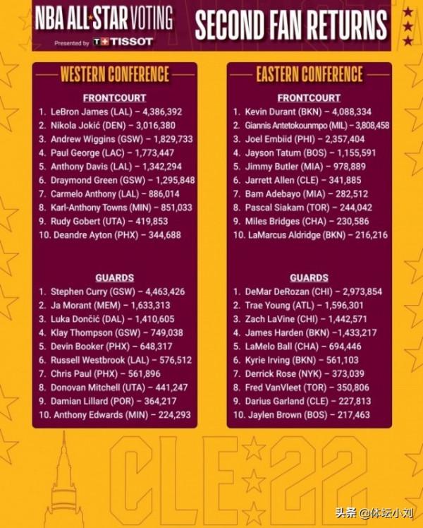 全明星次輪投票結果：庫裡領跑，哈登被反超，2大新人逆襲