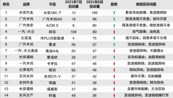 新能源汽車投訴量劇增，到底是何原因？