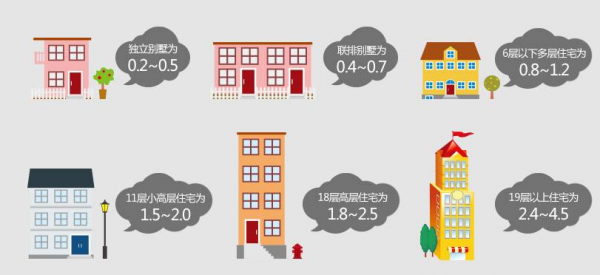 越來越多的小區流行別墅和高層搭配?買房之前,你應該瞭解這些 越來越多的小區流行別墅和高層搭配?買房之前,你應該瞭解這些