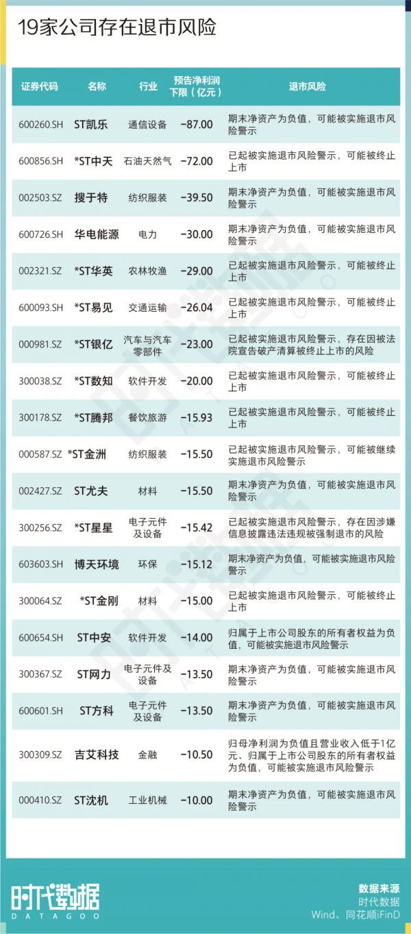 2547份A股2021年業績預告排雷：111家公司預虧達十億，19家公司存退市風險