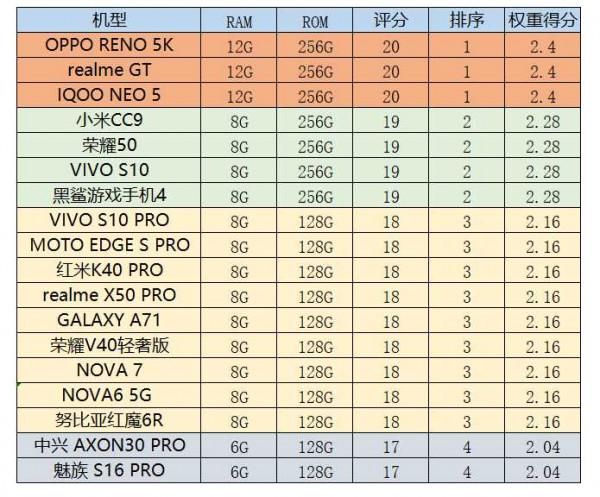 3000以內價效比手機推薦