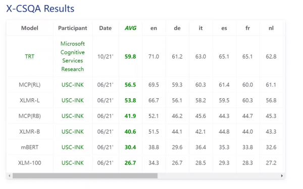 NLP新里程碑！清華姚班畢業生髮布KEAR：首次常識問答超越人類