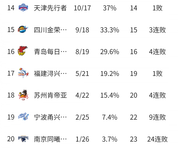 CBA最新積分榜：廣東34分大勝豪取四連勝四川遭3連敗，3隊爭第三