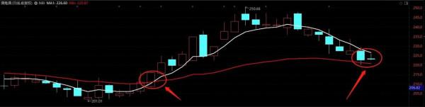 廣譽遠、老白乾、酒鬼酒走勢解析