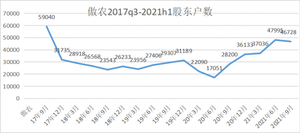 傲農2021年中報感想