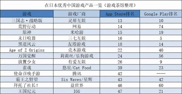 騰訊、悠星二次元表現搶眼 新卡池貢獻良多 | 日韓出海秀