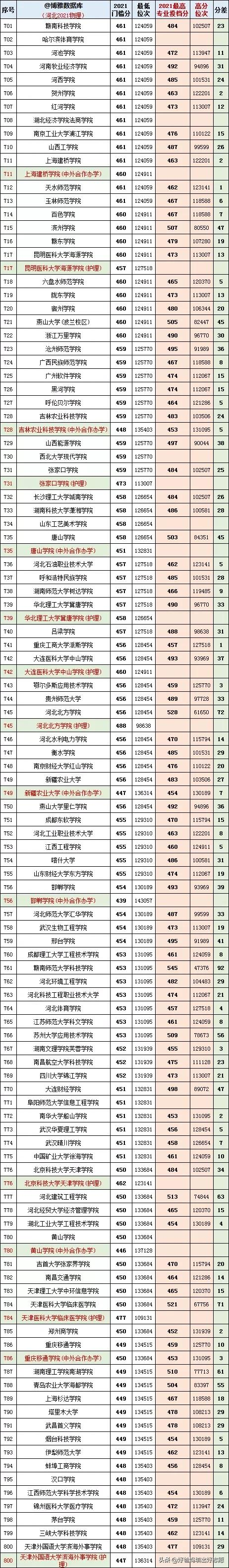 河北2021年新高考按專業招生後每所學校的最高和最低分及位次 河北2021年新高考按專業招生後每所學校的最高和最低分及位次
