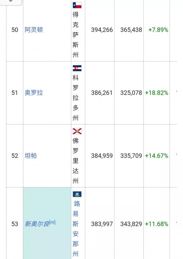 美國城市人口排名列表(326個十萬人口以上的城市)