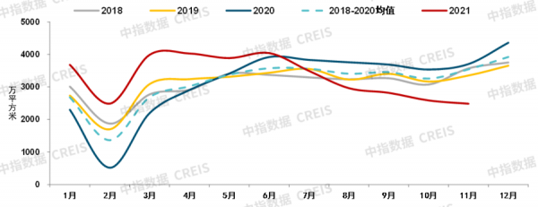 1-11月百城價格累計小幅上漲,90-120平戶型仍為主流 1-11月百城價格累計小幅上漲,90-120平戶型仍為主流