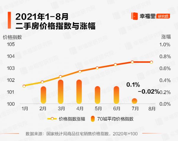 8月70城最新房價出爐，46城出現環比上漲、20城環比下降