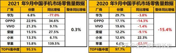 中國手機市場零售資料分析:蘋果成最大贏家,國產品牌同樣強勢 中國手機市場零售資料分析:蘋果成最大贏家,國產品牌同樣強勢