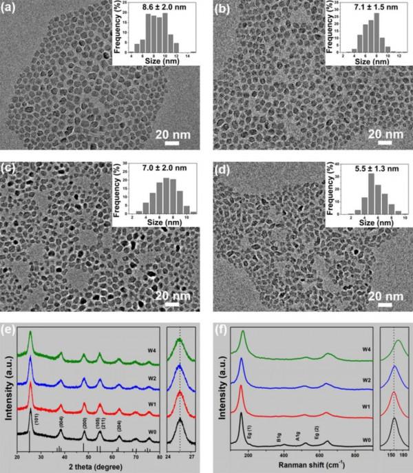 鎢摻雜活化TiO₂奈米晶在鋅離子驅動下的電致變色效能