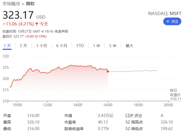 直追蘋果 微軟市值股價大漲到2.43萬億美元