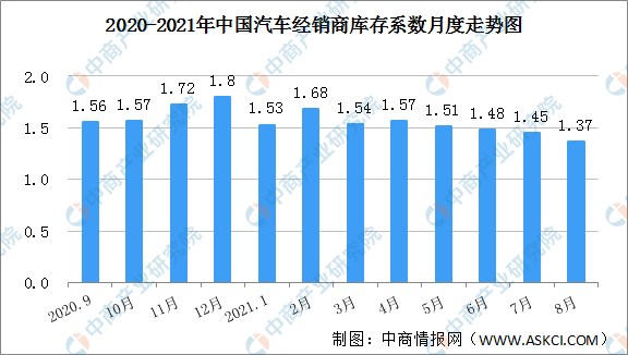 2021年8月汽車經銷商庫存係數為1.37 近三年曆史低位 2021年8月汽車經銷商庫存係數為1.37 近三年曆史低位