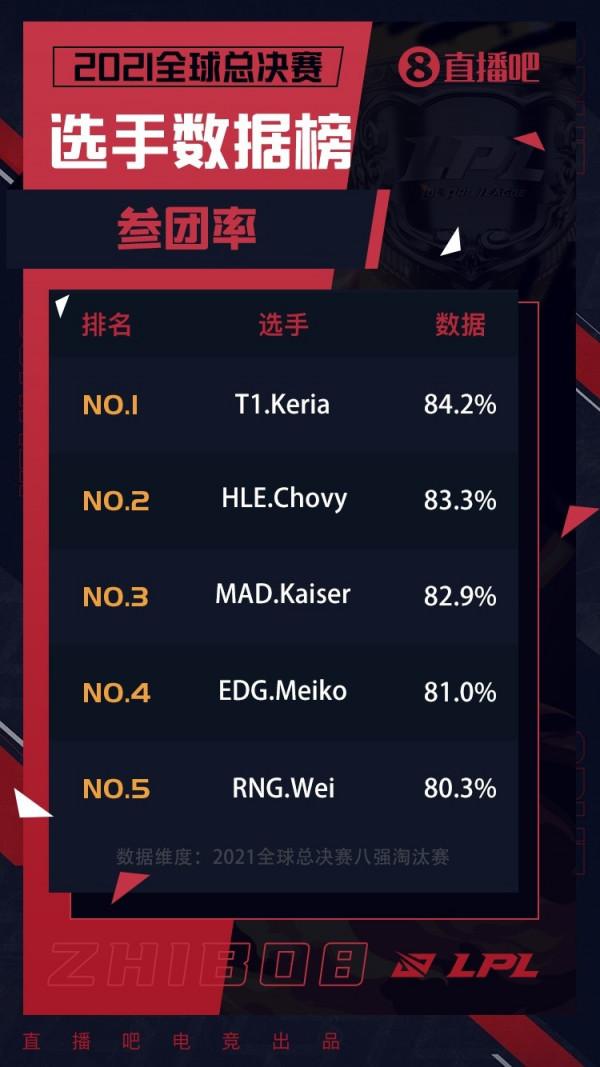 八強淘汰賽選手紅黑榜：T1雙人路KDA爆表，Morgan被一血率達66.7%