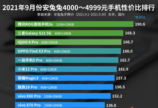 4000—4999元手機價效比排名:小米11 Pro上榜 4000—4999元手機價效比排名:小米11 Pro上榜