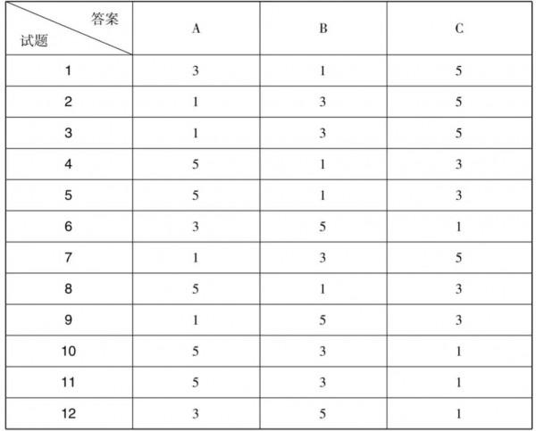 測測你日常辦事是否高效