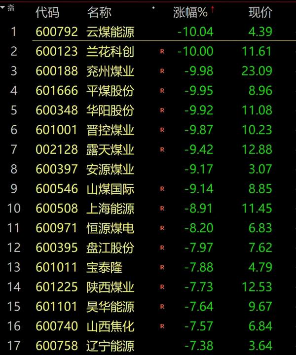 股民:再也不打新了!雲南白藥:再也不炒股了!煤炭期貨崩了,投資者直接穿倉 股民:再也不打新了!雲南白藥:再也不炒股了!煤炭期貨崩了,投資者直接穿倉