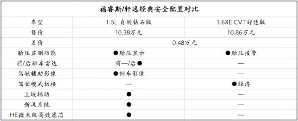 福睿斯VS軒逸經典!一場不同時代的比拼? 福睿斯VS軒逸經典!一場不同時代的比拼?