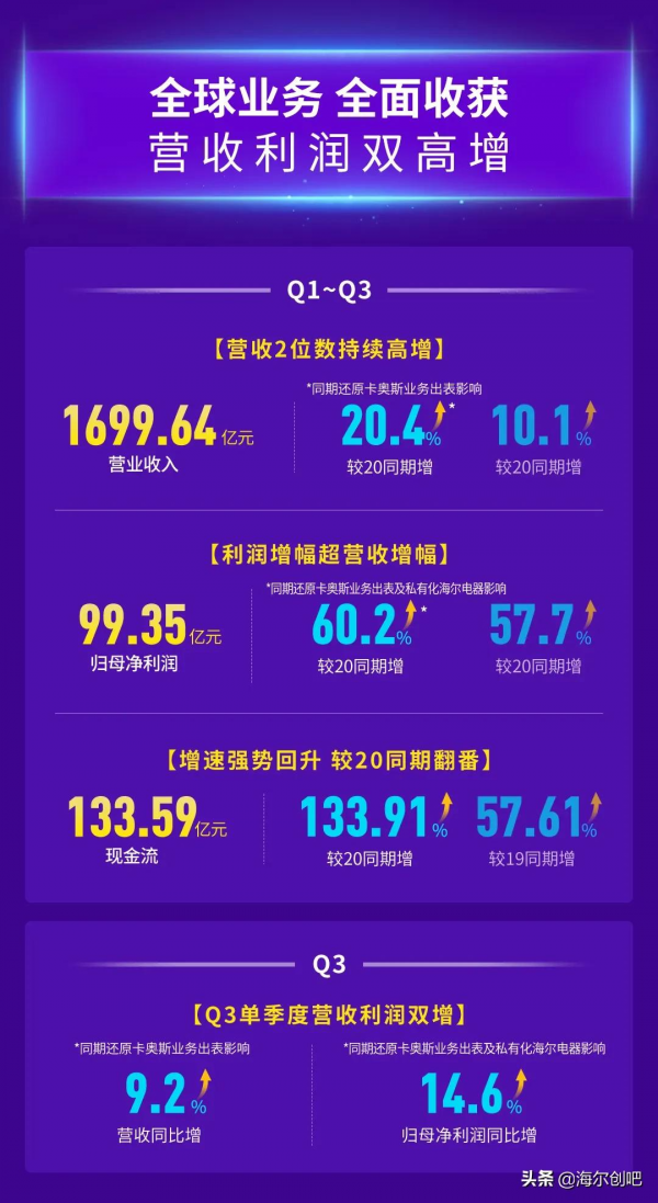 一圖看懂海爾智家2021年三季報