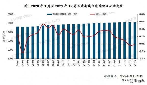 謝逸楓：71座城房價破萬元！12月100城 288城房價超過半下跌