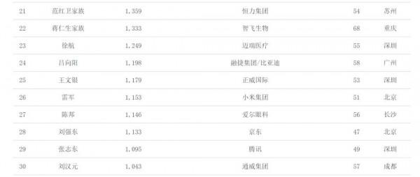 農夫山泉鍾睒睒成為中國首富 2021中國富豪榜公佈