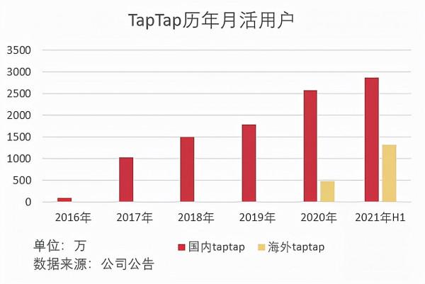 傳統渠道月活使用者普遍下滑,新興渠道日漸成熟 傳統渠道月活使用者普遍下滑,新興渠道日漸成熟