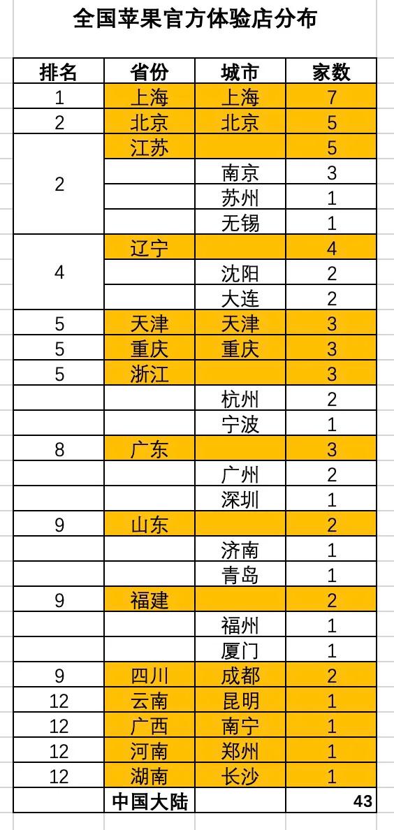 全國蘋果零售店分佈