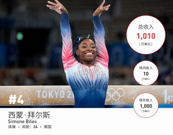 福布斯釋出世界上收入最高的10位女運動員，賺了創紀錄的1.67億美元